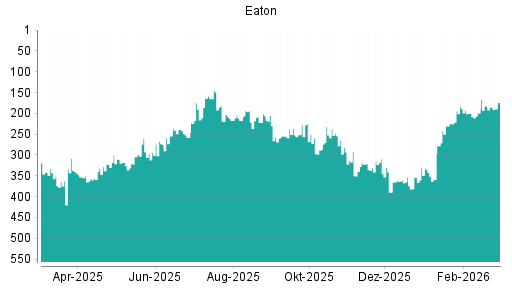 BOTSI®-Advisor Abstufung Eaton von Rang 331 auf ...