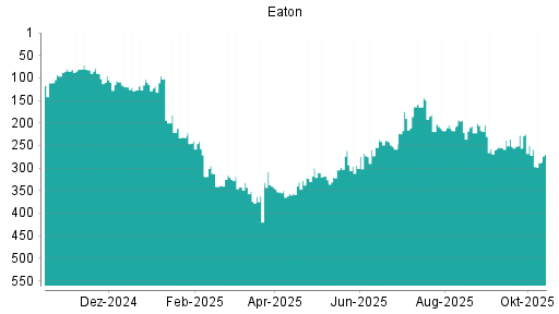 BOTSI®-Advisor Abstufung Eaton von Rang 194 auf ...