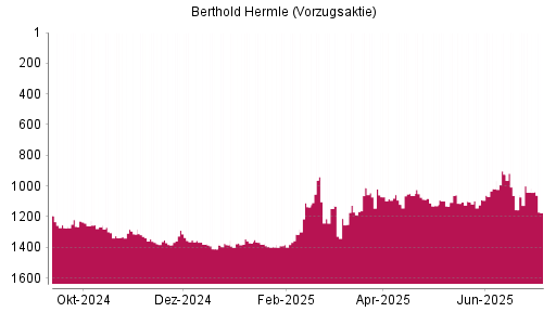 BOTSI®-Advisor Hochstufung Maschinenfabrik Berthold Hermle Vz von Rang 1104 auf ...