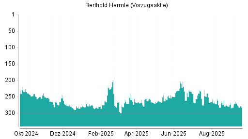 BOTSI®-Advisor Abstufung Maschinenfabrik Berthold Hermle Vz von Rang 271 auf ...