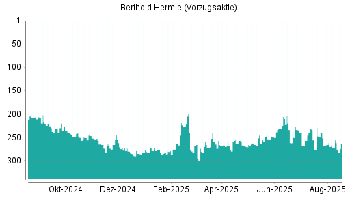 BOTSI®-Advisor Abstufung Maschinenfabrik Berthold Hermle Vz von Rang 272 auf ...