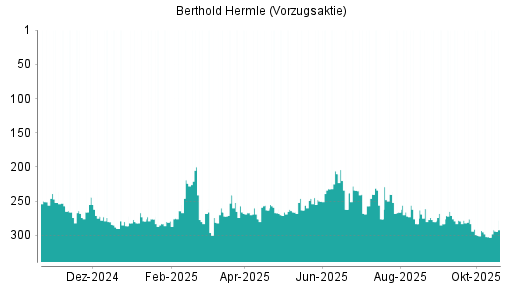 BOTSI®-Advisor Hochstufung Maschinenfabrik Berthold Hermle Vz von Rang 279 auf ...