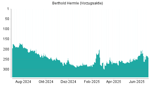 BOTSI®-Advisor Hochstufung Maschinenfabrik Berthold Hermle Vz von Rang 262 auf ...