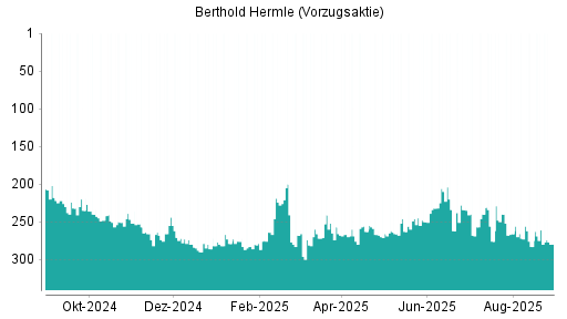 BOTSI®-Advisor Abstufung Maschinenfabrik Berthold Hermle Vz von Rang 261 auf ...