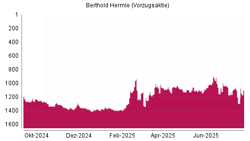 BOTSI®-Advisor Abstufung Maschinenfabrik Berthold Hermle Vz von Rang 1087 auf ...