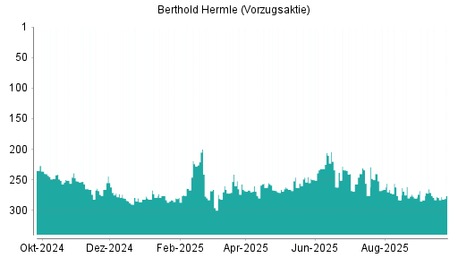 BOTSI®-Advisor Abstufung Maschinenfabrik Berthold Hermle Vz von Rang 240 auf ...