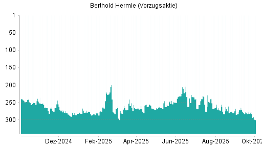 BOTSI®-Advisor Abstufung Maschinenfabrik Berthold Hermle Vz von Rang 276 auf ...