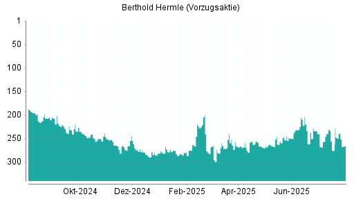 BOTSI®-Advisor Abstufung Maschinenfabrik Berthold Hermle Vz von Rang 240 auf ...