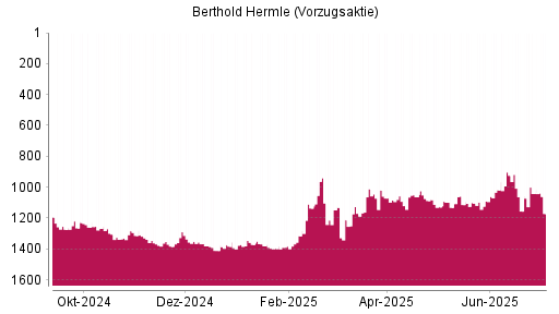 BOTSI®-Advisor Hochstufung Maschinenfabrik Berthold Hermle Vz von Rang 1113 auf ...