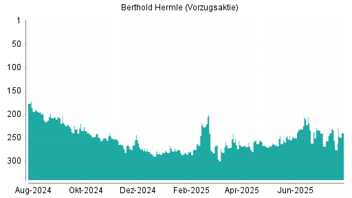 BOTSI®-Advisor Hochstufung Maschinenfabrik Berthold Hermle Vz von Rang 276 auf ...