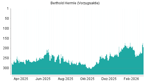 BOTSI®-Advisor Abstufung Maschinenfabrik Berthold Hermle Vz von Rang 232 auf ...