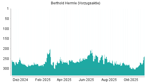 BOTSI®-Advisor Hochstufung Maschinenfabrik Berthold Hermle Vz von Rang 278 auf ...