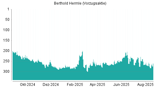 BOTSI®-Advisor Hochstufung Maschinenfabrik Berthold Hermle Vz von Rang 283 auf ...