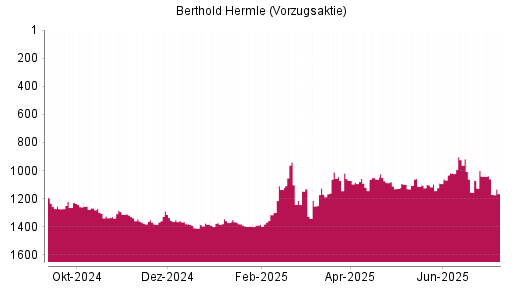 BOTSI®-Advisor Abstufung Maschinenfabrik Berthold Hermle Vz von Rang 1019 auf ...