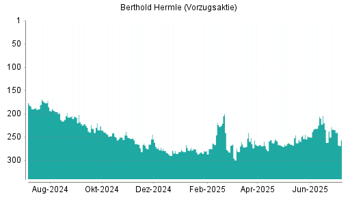 BOTSI®-Advisor Abstufung Maschinenfabrik Berthold Hermle Vz von Rang 234 auf ...