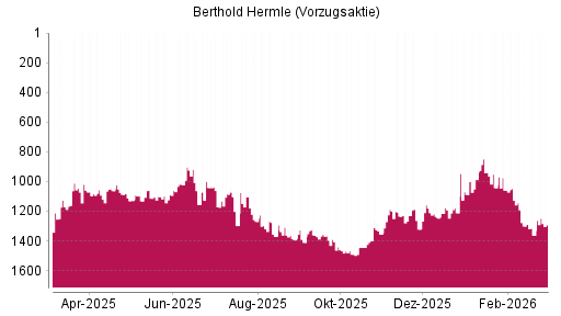 BOTSI®-Advisor Hochstufung Maschinenfabrik Berthold Hermle Vz von Rang 1382 auf Rang 1289