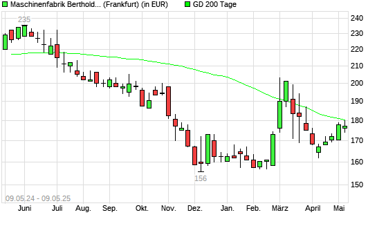 Maschinenfabrik Berthold Hermle Vz-Aktie über 200-Tage-Linie
