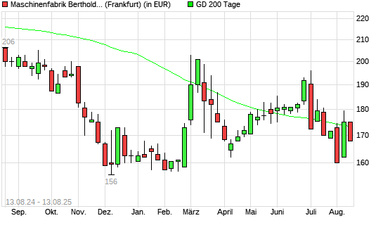 Maschinenfabrik Berthold Hermle Vz-Aktie unter 200-Tage-Linie