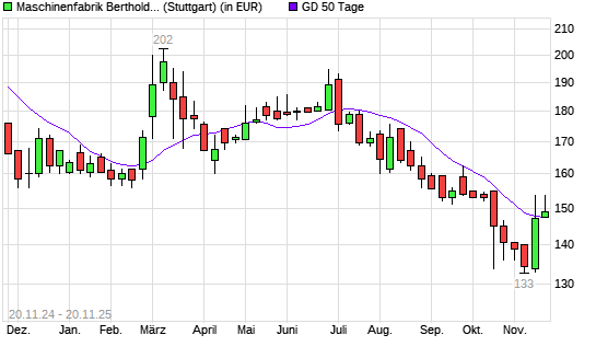 Maschinenfabrik Berthold Hermle Vz-Aktie &uuml;ber 50-Tage-Linie
