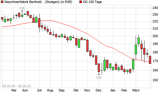 Maschinenfabrik Berthold Hermle Vz-Aktie unter 100-Tage-Linie