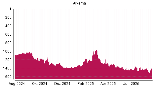 BOTSI®-Advisor Abstufung Arkema von Rang 1413 auf ...