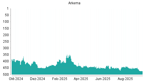 BOTSI®-Advisor Abstufung Arkema von Rang 133 auf Rang 172