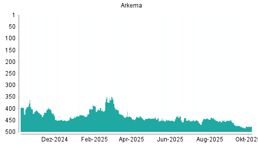 BOTSI®-Advisor Abstufung Arkema von Rang 151 auf Rang 204