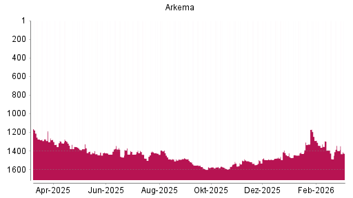 BOTSI®-Advisor Abstufung Arkema von Rang 1262 auf ...