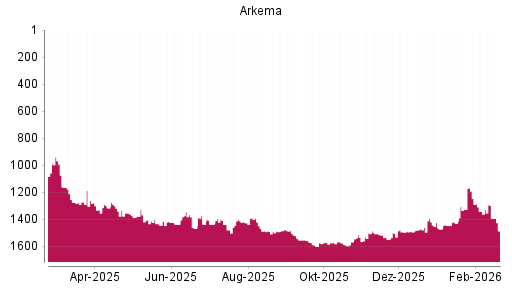 BOTSI®-Advisor Hochstufung Arkema von Rang 1464 auf ...