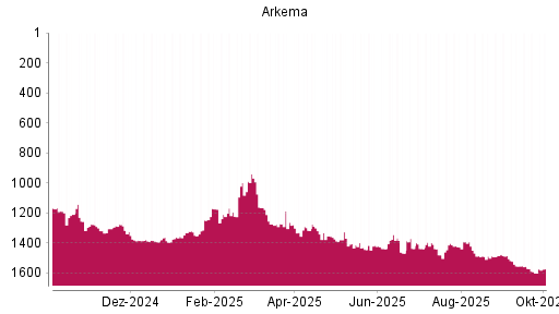 BOTSI®-Advisor Abstufung Arkema von Rang 1555 auf ...