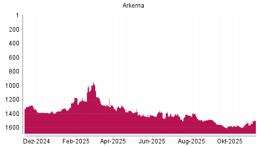 BOTSI®-Advisor Abstufung Arkema von Rang 1169 auf ...