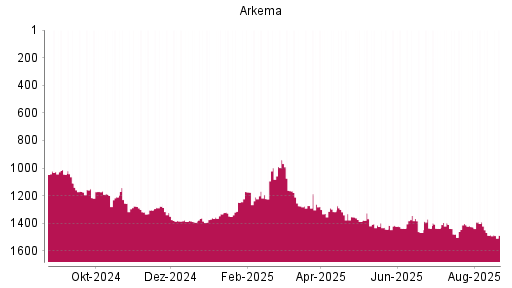 BOTSI®-Advisor Abstufung Arkema von Rang 1485 auf ...