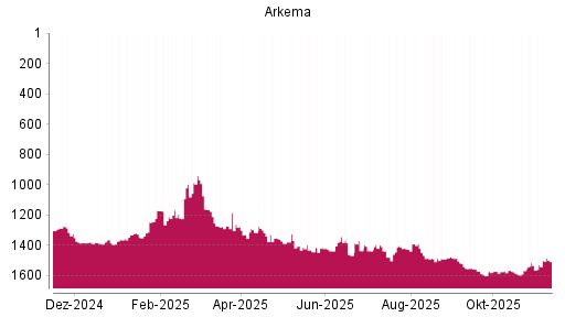 BOTSI®-Advisor Hochstufung Arkema von Rang 1272 auf ...