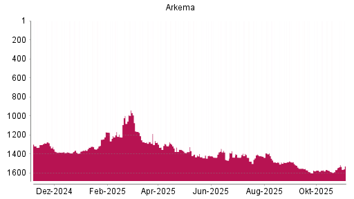 BOTSI®-Advisor Hochstufung Arkema von Rang 1329 auf ...