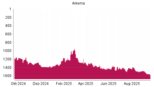 BOTSI®-Advisor Abstufung Arkema von Rang 940 auf ...