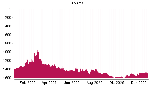 BOTSI®-Advisor Hochstufung Arkema von Rang 1493 auf ...