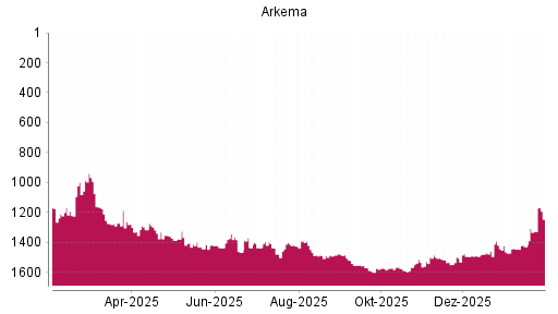 BOTSI®-Advisor Hochstufung Arkema von Rang 1327 auf ...