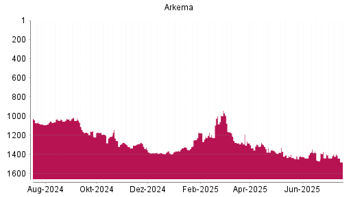 BOTSI®-Advisor Hochstufung Arkema von Rang 1443 auf ...