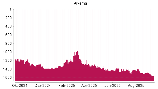BOTSI®-Advisor Abstufung Arkema von Rang 1276 auf Rang 1323