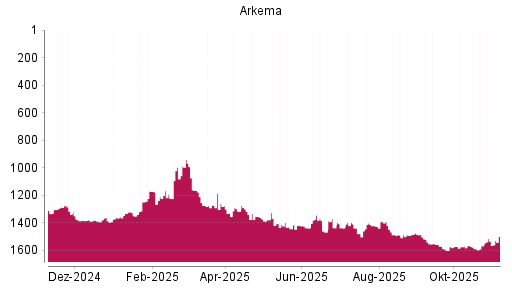 BOTSI®-Advisor Abstufung Arkema von Rang 1323 auf Rang 1381