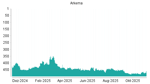 BOTSI®-Advisor Abstufung Arkema von Rang 292 auf Rang 328
