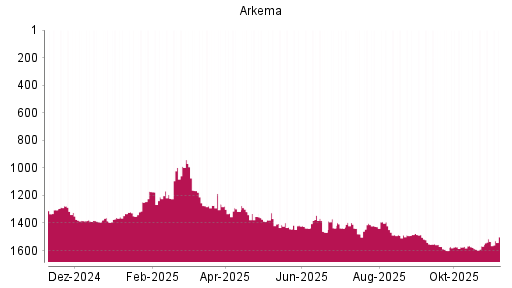 BOTSI®-Advisor Hochstufung Arkema von Rang 1467 auf ...