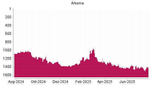 BOTSI®-Advisor Abstufung Arkema von Rang 940 auf ...