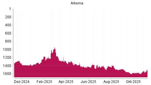 BOTSI®-Advisor Abstufung Arkema von Rang 1027 auf Rang 1053