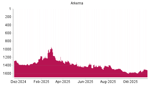 BOTSI®-Advisor Abstufung Arkema von Rang 1500 auf ...