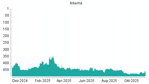 BOTSI®-Advisor Abstufung Arkema von Rang 150 auf Rang 171