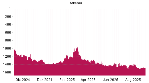 BOTSI®-Advisor Abstufung Arkema von Rang 1397 auf ...