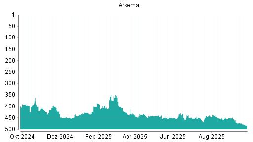 BOTSI®-Advisor Abstufung Arkema von Rang 133 auf Rang 172