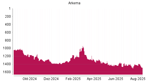 BOTSI®-Advisor Abstufung Arkema von Rang 1344 auf ...