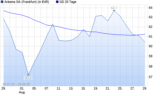 Arkema-Aktie unter 20-Tage-Linie